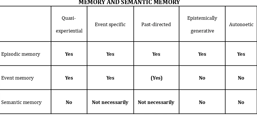 TABLE 1: DIFFERENT REPRESENTATIONAL FEATURES OF EPISODIC MEMORY, EVENT MEMORY AND SEMANTIC MEMORY 