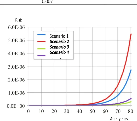 Fig. 4. Additional carcinogenic risk  