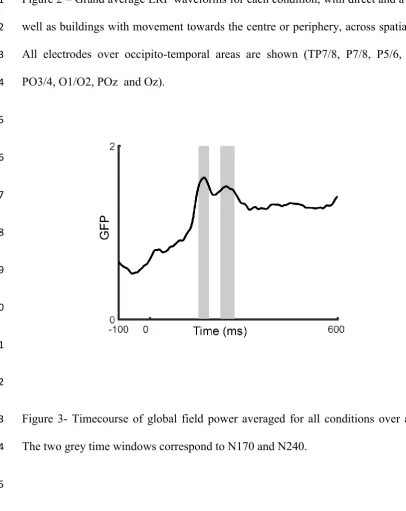 Figure 2 – Grand average ERP waveforms for each condition, with direct and averted gaze as 