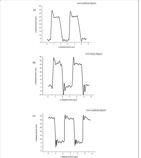 Figure 1 The line traces of the calibration grating with the step height equal to 25 nm