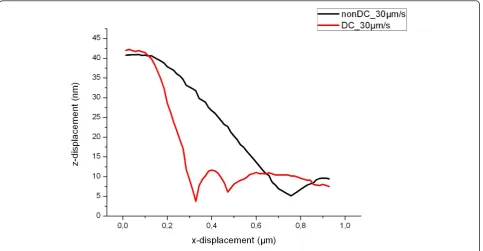 Figure 2 Comparative line traces for a usual scanning (black) and with a dynamic control (red).