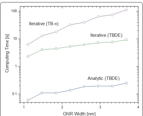 Figure 2 The total computing time for calculating a series ofG0,0(E) for all relevant modes in - 1 ≤ E ≤ 1 eV with 0.001 eVspacing using analytic (○) and iterative (Δ) methods in theTBDE model for different GNR width