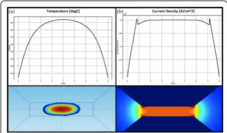 Figure 1 Comsol model of the probe. (a) Geometry of the probe;(b) single wire level; (c) best parameters for generating a sharptemperature profile: wire length l_wire = 8 μm; wire width s_wire =2 μm; wire thickness au_z = 25 nm; substrate thickness bios_z =200 nm.
