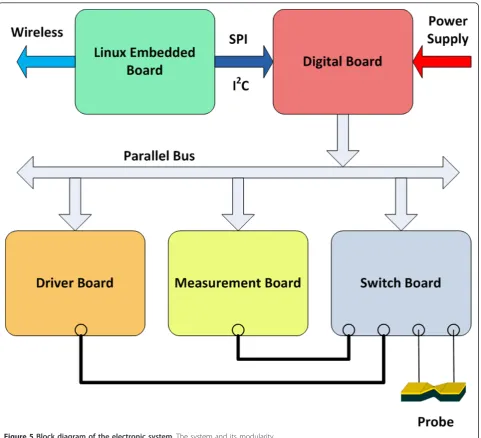 Figure 5 Block diagram of the electronic system. The system and its modularity.