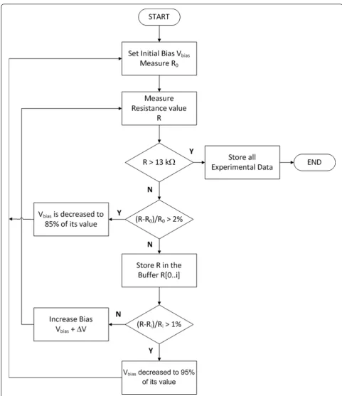 Figure 6 Flowchart of the algorithm governing the feedback-controlled electromigration process