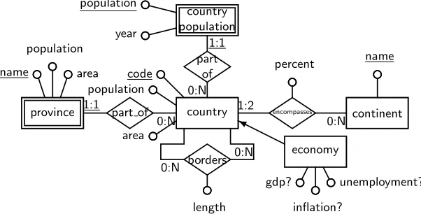 Fig. 1. ER schema of a fragment of the Mondial database