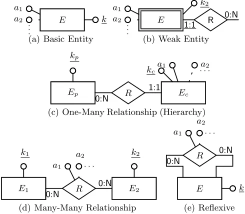 Fig. 3. Visualisation Schema Patterns for Data Visualisations