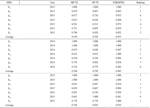 Table 4. DEA Meta-Frontier Analysis of Senior High Schools 