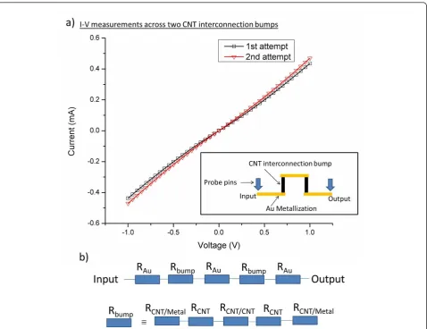 Figure 6 Two-point probe DC measurement across two interconnection bumps measured across the carrier substrate’s input andoutput