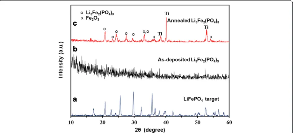 Fig. 1 XRD patterns of samples a LiFePO4 target, b as-deposited Li3Fe2(PO4)3, and c annealed Li3Fe2(PO4)3 at 700 °C for 3 h