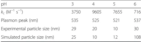 Table 2 Data comparing simulated and experimental meanparticle size for variable pH (fixed ratio 2:1) case