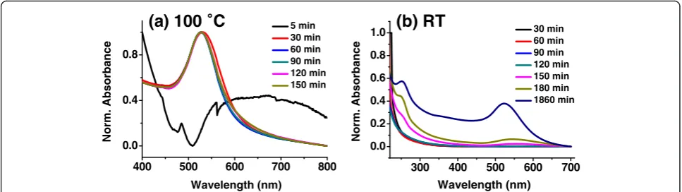 Fig. 2 Time dependent normalized UV-vis spectra of gold nanoparticles. a Classical Turkevich approach (100 °C) at pH = 5