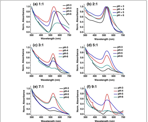 Fig. 3 Normalized UV-vis spectra of gold nanoparticles with different sodium citrate and AuCl3 at different pH values
