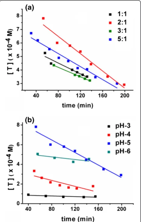 Table 1 Data comparing simulated and experimental meanparticle size for variable ratio (fixed pH = 5) case
