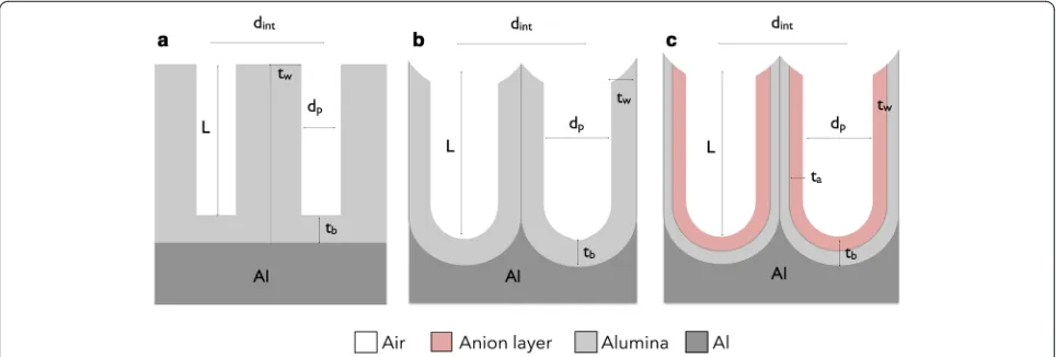 Fig. 1 Schematic cross sections of the different geometrical models. a First model with flat interfaces between the aluminium substrate and theporous layer