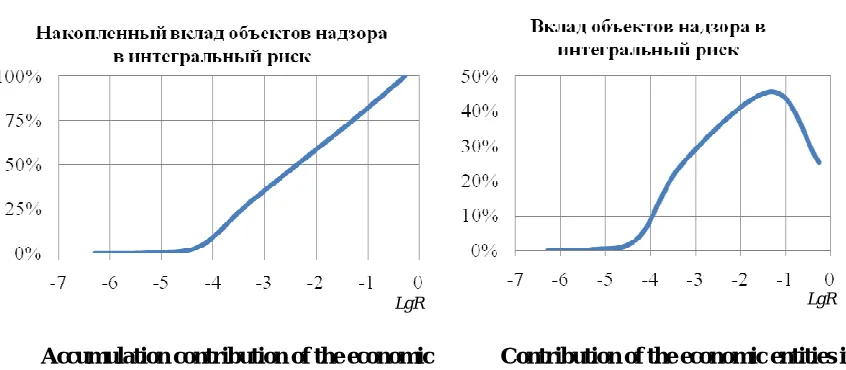 Figure. Density (a) and function (b) of health damage risk distribution* Density (аnomic entities with a certain value of health damage risk **Distribution function (b) – share of the eco-) – share of the eco-nomic entities with a certain range of health damage risk 