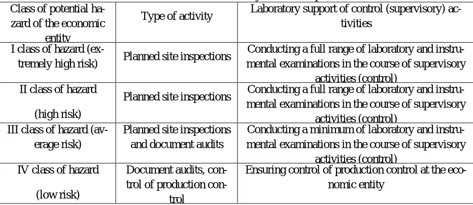 Table 3.  Organization of the federal state sanitary and epidemiological supervision (control) depending on 