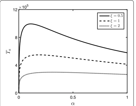Fig. 3 Tangential force on the asperity at the end of afterslip. The tan-for different values of the parameter and gential force (83) is plotted as a function of the coupling parameter α ξ