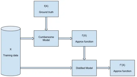 Fig. 5: Illustration of the distillation process: the cumbersome model creates an approximate function f 0 (x) by learning from the training data and the ground truth function f (x), while the distilled model learns a new second-order  approx-imate functio