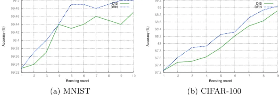 Fig. 6: Round-by-round comparison of DIB vs BRN on the test set
