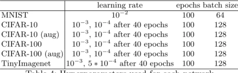 Table 4: Hyperparameters used for each network