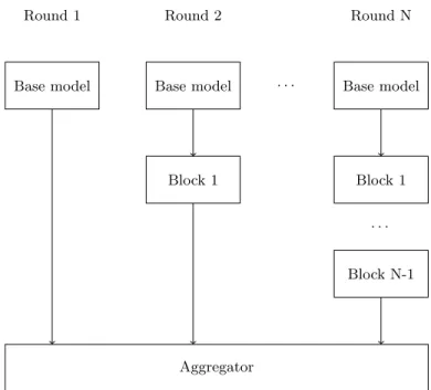 Fig. 8: Visualisation of the structure of the ensemble after N rounds of BRN. The structure of the “Base” blocks is illustrated in Table 5, while the size of each additional block is illustrated in Table 6.