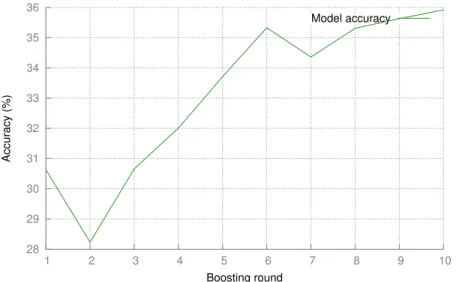 Fig. 9: Single-model test accuracy for each round of BRN on TinyImagenet