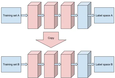 Fig. 1: Illustration of the Transfer Learning process in Convolutional Networks: a network trained on a dataset in problem space A, donates the weights from its lower and middle layers to initialize a new network