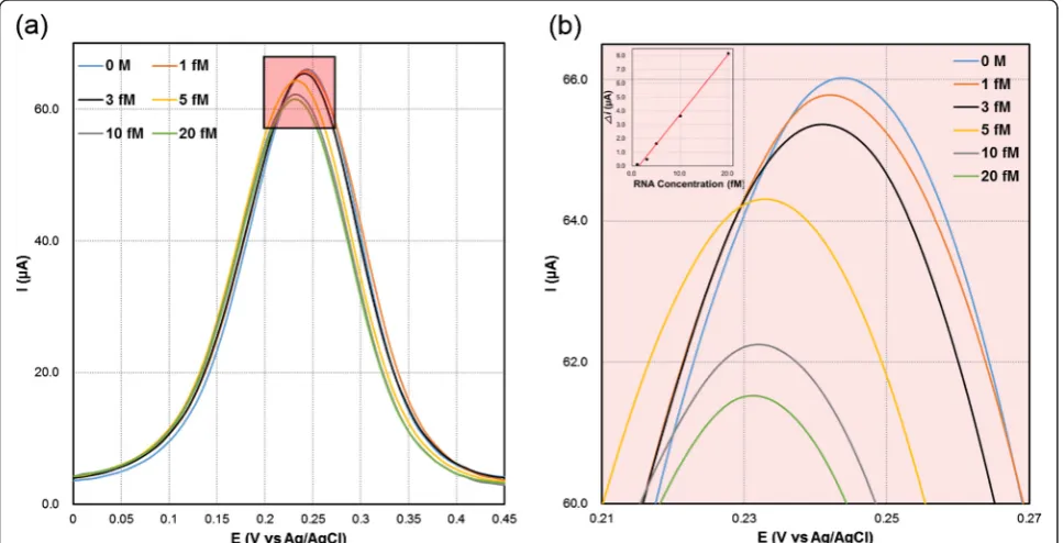 Fig. 4 Schematic illustration of principle of immunosensor using VSNEA. As peptides and RNAs are attached to the surface of Au-coated NWs, currentpath is blocked reducing Fe(CN)3-/4-6 redox reaction