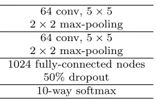 Table 2: The convolutional network structure used for the MNIST dataset.