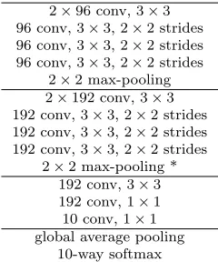 Fig. 2: Test misclassiﬁcation rate - CNN on MNIST, without dataset augmentation