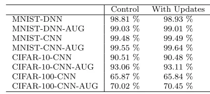 Table 4: Test accuracy on the benchmark datasets for the methods compared. DNN indicatesa fully-connected Deep Neural Network, CNN indicates a Convolutional Neural Network,whilst AUG indicates that dataset augmentation was used.