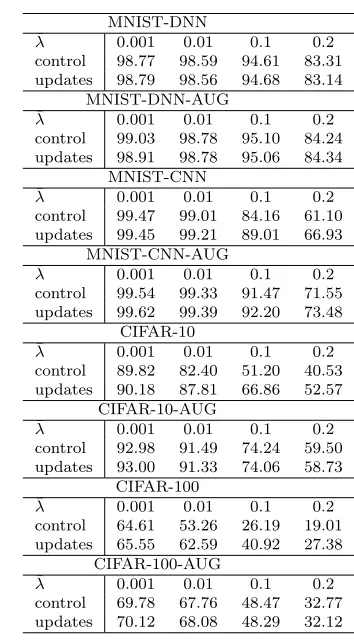 Table 5: Test accuracy on the adversarial versions of the benchmark test sets. DNN indicatesa fully-connected Deep Neural Network, CNN indicates a Convolutional Neural Network,whilst AUG indicates that dataset augmentation was used.