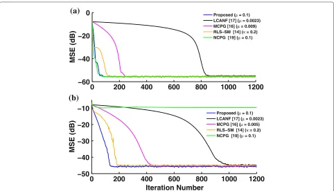 Fig. 2 Comparison of the convergence rates of the estimated MSE under two different SNRs (α = 0.9, ρ = 0.8, and 1000 runs): a SNR = 10 dB and bSNR = 0 dB