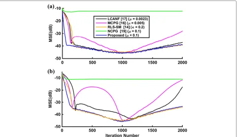 Fig. 4 Comparison of the theoretical and simulated steady-state MSEsversus signal frequency ω0 at SNR = 60 dB and 10 dB (α = 0.9 andμ = 0.8)