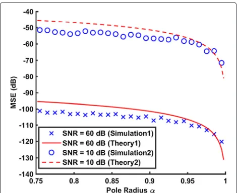 Fig. 6 Comparison of the theoretical and simulated steady-state MSEsversus pole radius α (ω0 = 0.2π, μ = 0.1, and 500 runs): (1) SNR = 60dB and (2) SNR = 10 dB