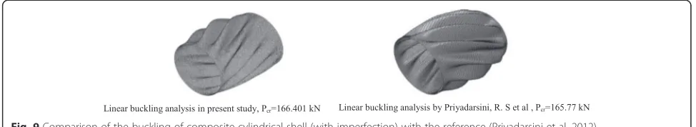 Fig. 8 Comparison of effect of different value of imperfection onload of buckling of composite cylindrical shell
