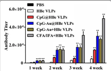 Fig. 4 HBc-specific IgG antibody titers (reciprocal serum dilution)induced by HBc VLPs, CpG@HBc VLPs, CpG-Au@HBc VLPs, CpG-Au + HBcVLPs, CFA/IFA + HBc VLPs, and PBS in BALB/C mice, respectively