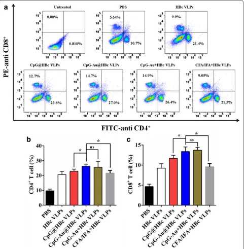 Fig. 5 Induction of HBc-specific CD4+ and CD8+ T cells after immune with HBc VLPs, CpG@HBc VLPs, CpG-Au@HBc VLPs, CpG-Au + HBc VLPs,CFA/IFA + HBc VLPs, and PBS, respectively