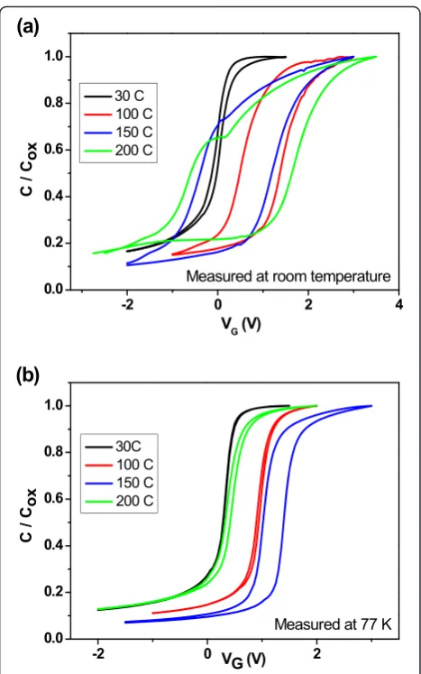 Fig. 2 Capacitance-voltage curves measured at room temperatureand at 77 K corresponding to a temperature deposition of 100 °C (a)and 200 °C (b)