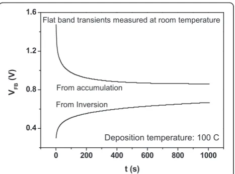 Fig. 6 Flat-band transients measured at room temperature fromaccumulation and from inversion, corresponding to a sample grownat 100 °C