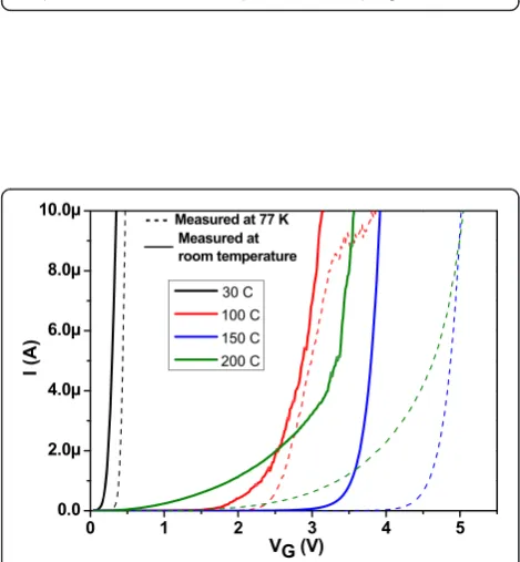 Fig. 8 Flat-band transients from accumulation measured at differenttemperatures (a) and Arrhenius plot (b) of a sample grown at 200 °C