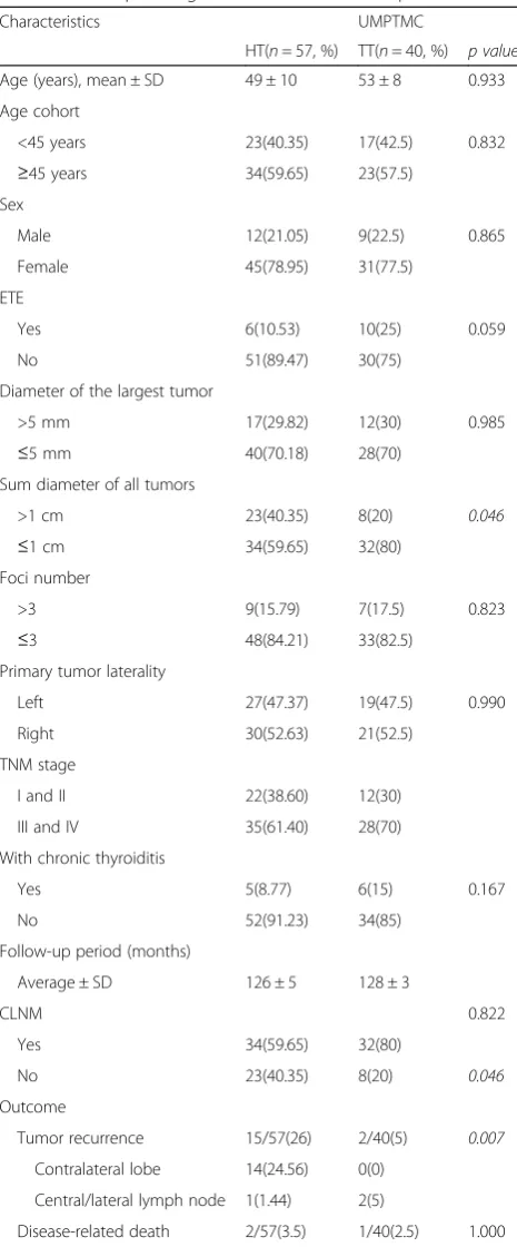 Table 1 Clinicopathological variable of UMPTMC patients