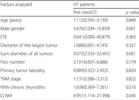 Table 5 Multivariate analysis by Cox’s proportional hazardsmethod for disease-free survival