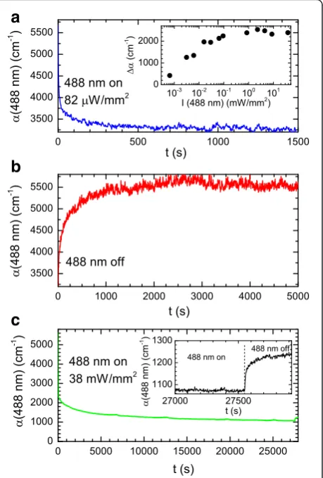 Fig. 3 a Plot the absorption coefficient against time during bleachingof a 5 % IAB/APC film at 488 nm with an incident intensity of 82 μW/mm2