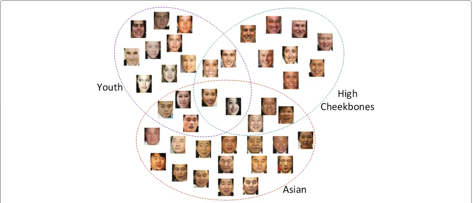 Fig. 1 Illustration of a facial attribute hypergraph