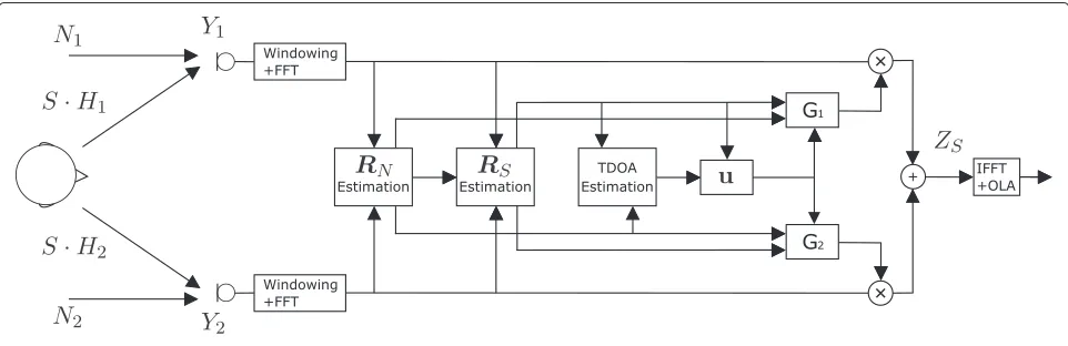 Fig. 1 System structure for multichannel Wiener filtering with vector u