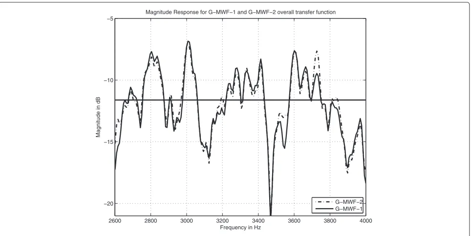 Fig. 4 Magnitude response of G-MWF2