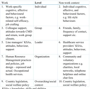 Figure 1. IGLOO framework for integrated sustainable return to work. KSAs = knowledge, skills andabilities.