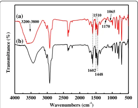 Fig. 1 FT-IR spectra of (a) DVB-HTA and (b) DVB-BTA